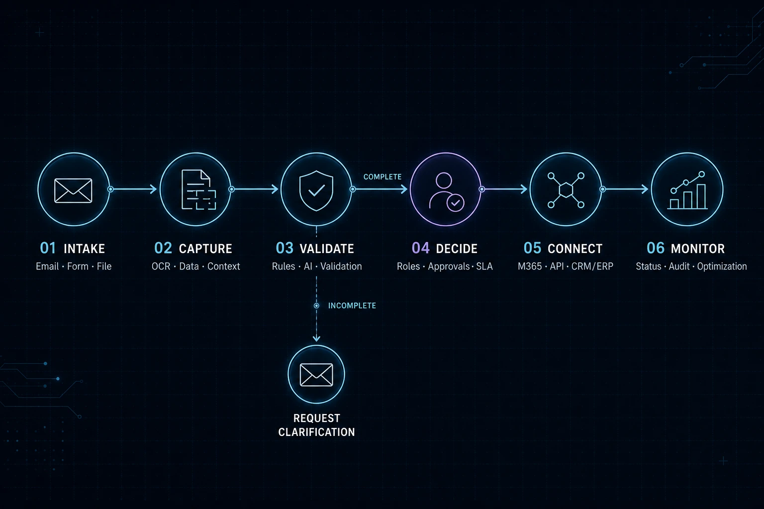Englische Prozesskette von Intake und Capture über Validate, Decide und Connect bis Monitor